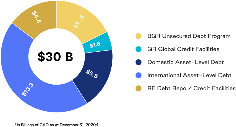 Pie chart showing 30 billion dollars total funding split into 5.3 billion dollars for BQR Unsecured Debt Program, 1.6 billion dollars QR Global Credit Facilities, 5.3 billion dollars Domestic Asset-level Debt, 13.3 billion dollars International Asset-Level Debt, and 4.4 billion dollars for RE Debt Repo / Credit Facilities. *Billions of Canadian dollars as at December 21, 2024