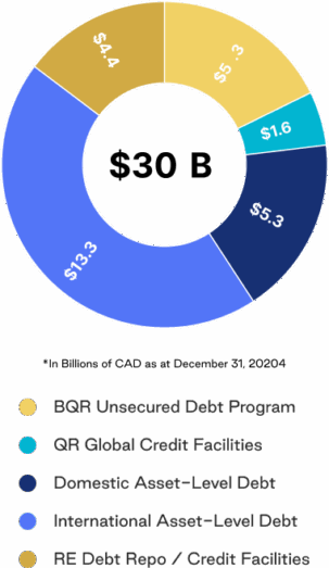Pie chart showing 30 billion dollars total funding split into 5.3 billion dollars for BQR Unsecured Debt Program, 1.6 billion dollars QR Global Credit Facilities, 5.3 billion dollars Domestic Asset-level Debt, 13.3 billion dollars International Asset-Level Debt, and 4.4 billion dollars for RE Debt Repo / Credit Facilities. *Billions of Canadian dollars as at December 21, 2024