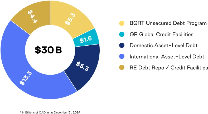 Donut chart showing QuadReal’s total debt of $30B CAD as of December 31, 2024, divided across five categories: BQRT Unsecured Debt Program ($5.3B), QR Global Credit Facilities ($1.6B), Domestic Asset‑Level Debt ($5.3B), International Asset‑Level Debt ($13.3B), and Real Estate Debt Repo / Credit Facilities ($4.4B).