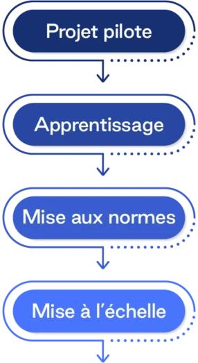 Diagramme de processus vertical illustrant quatre étapes successives reliées par des flèches vers le bas : Projet pilote, Apprentissage, Mise aux normes et Mise à l’échelle. Chaque étape est présentée dans un rectangle bleu arrondi, représentant la progression d’une initiative depuis la phase pilote jusqu’au déploiement à grande échelle.