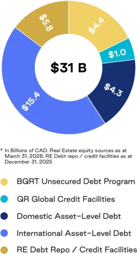 Donut chart illustrating $174.1 billion in global funding across insurance assets, sovereign wealth and pensions, banks and other lenders, private debt, and debt capital markets.