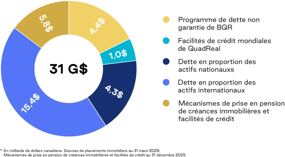 Graphique en anneau illustrant un financement mondial total de 174,1 G$, réparti entre plusieurs sources de capital.