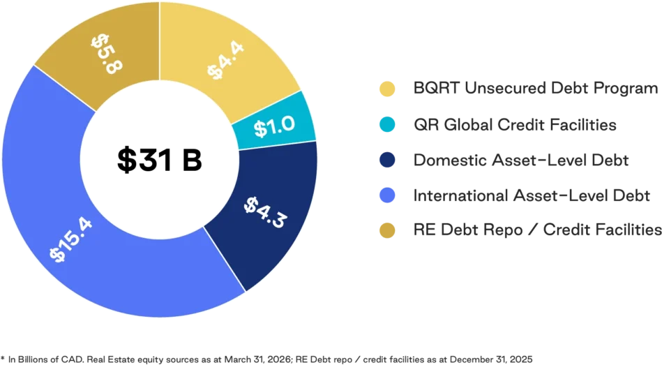 Donut chart illustrating $174.1 billion in global funding across insurance assets, sovereign wealth and pensions, banks and other lenders, private debt, and debt capital markets.